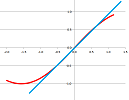 Sin crosses y-axis at 45 degrees.png