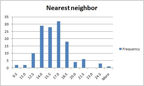 Nearest neighbor distribution.jpg