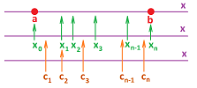 Partition for Riemann sums.png