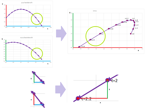 Slope of parametric curve = ratio of derivative of f and g.png