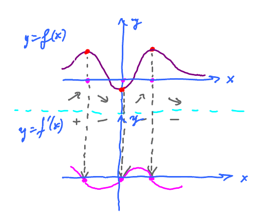 Plotting $f^{\prime}(x)$ from a plot of $f(x)$.