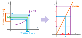 Epsilon-delta for linear and non-linear.png