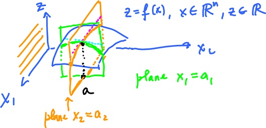 Partial derivatives dim 2.jpg