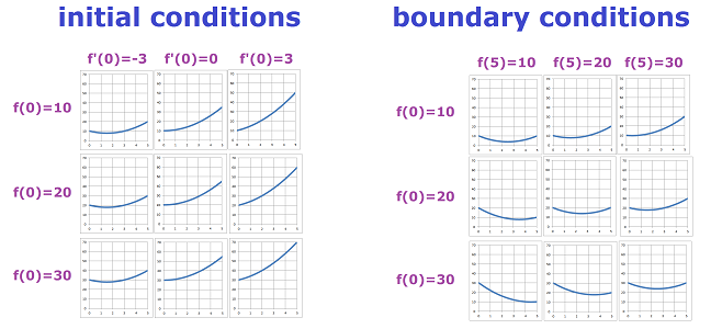 Initial vs boundary conditions.png