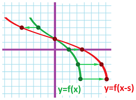 Horizontal stretch of the plane -- graphs 2.png