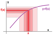 Continuous dependence of y on x.png