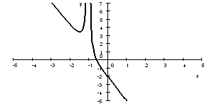Rational function with oblique asymptote 2.png