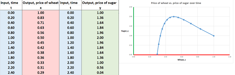 Price of wheat and sugar.png