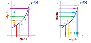 Function and its inverse same graph.png