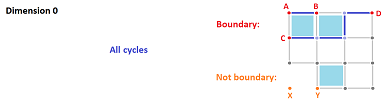 Boundaries and cycles cubical dim 2.png