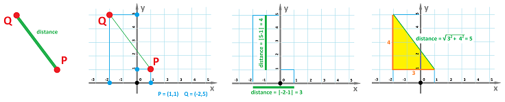 Coordinate system dim 2 -- distance formula.png