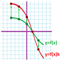 Vertical stretch of the plane -- graphs 2.png