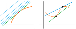 Graph and a tangent line.png