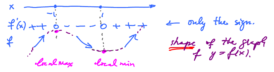Shape of graph, $y = f(x)$.