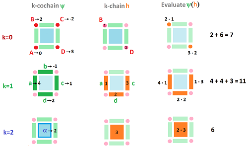 Cochain evaluated on chain.png