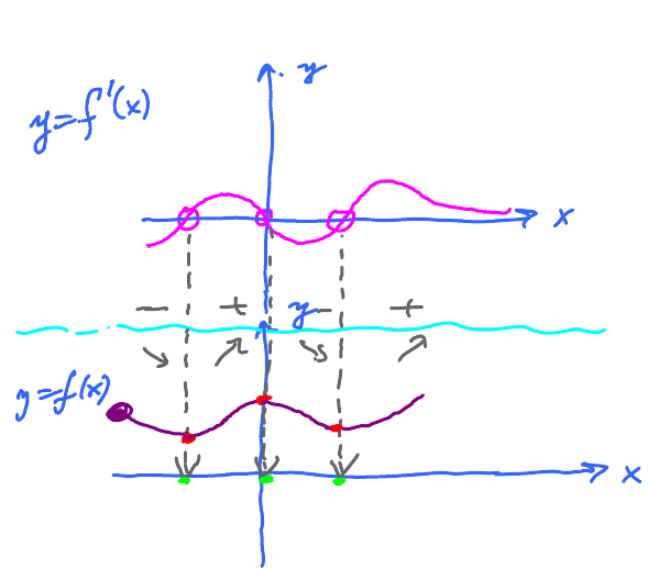 Plotting $f(x)$ from a plot of $f^{\prime}(x)$.