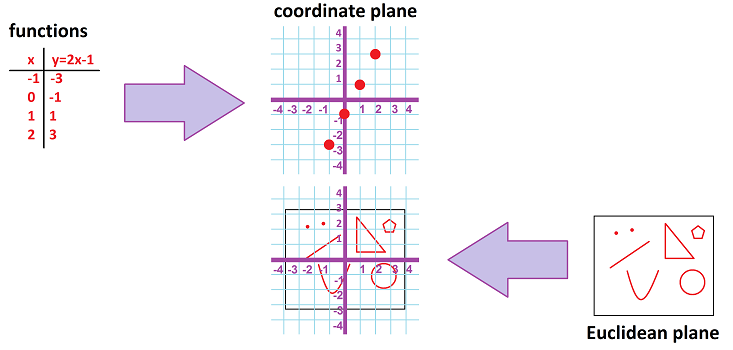 Cartesian plane for Euclidean plane.png
