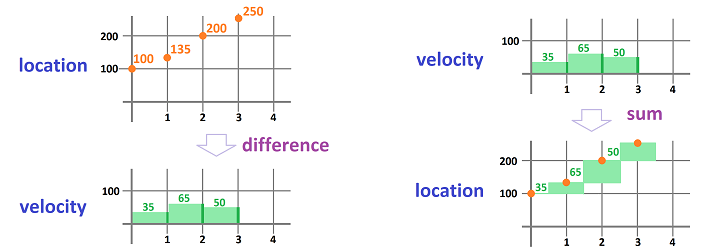Velocity and location functions of time 0.png