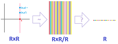 Equivalence relation on R2.png
