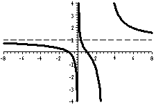 Rational function with several asymptotes.png