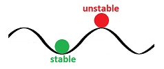 Stable unstable equilibrium.png