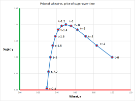 Price of wheat and sugar labels.png
