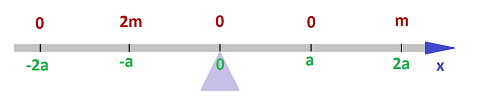 Balanced beam with x-axis 2.png