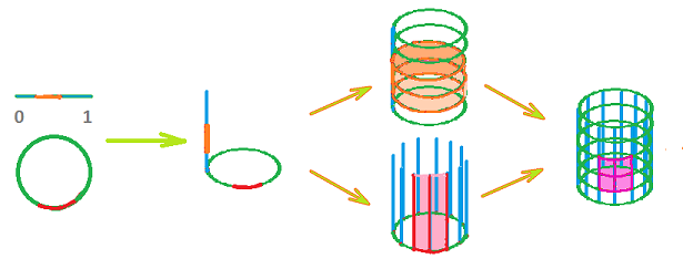 Cylinder - product vs relative topology.png