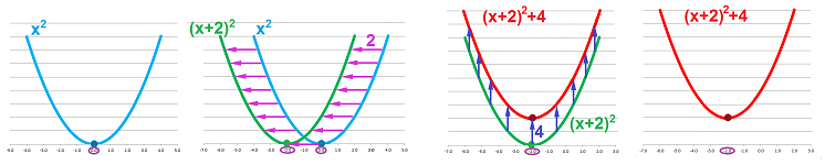Horizontal and vertical shifts of parabola.png