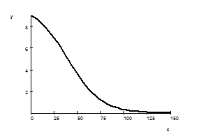 Asymptotic decrease graph.png