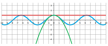 Best quadratic approximation of cos at 0.png