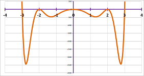 Graph of a polynomial.png