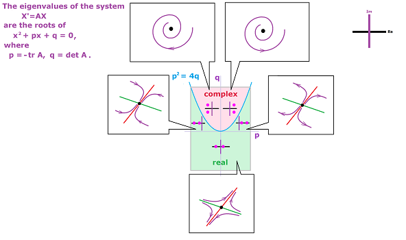 Classification of linear systems of ODEs.png