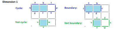 Boundaries and cycles cubical dim 2 (b).png