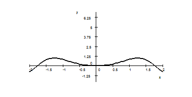 Graph with 2 maxima.png