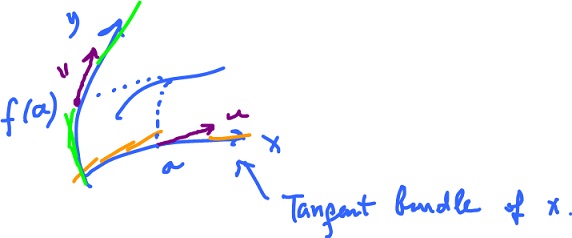Derivative as a linear operator on tangent bundles.jpg