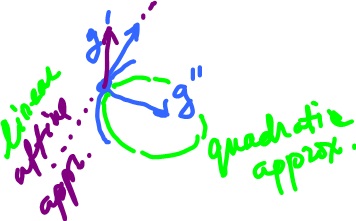 Osculating circle as approximation.jpg