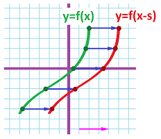 Horizontal shift of the plane -- graphs 2.png