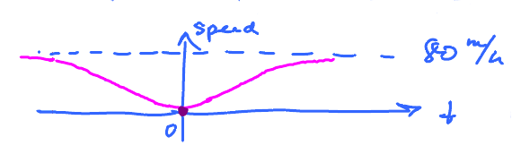 Measured speed vs. time