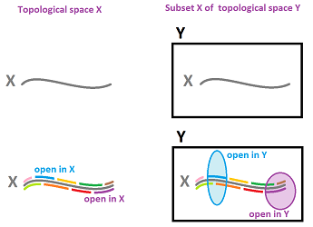 Open cover in relative topology.png