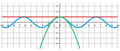 Best quadratic approximation of cos at 0.png