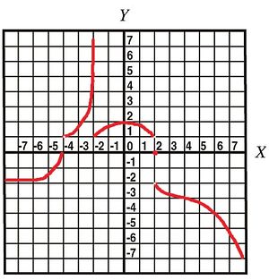 Graph with discontinuities and asymptotes.jpg