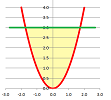Area between parabola and horizontal line.png