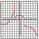 Graph with discontinuities and asymptotes.png