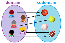 Boys and balls -- domain codomain.png