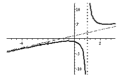 Rational function with oblique asymptote.png