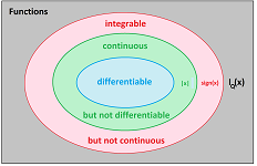Continuous vs differentiable vs integrable.png