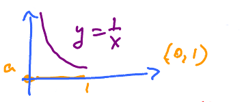 Graph of $y=\frac{1}{x}$