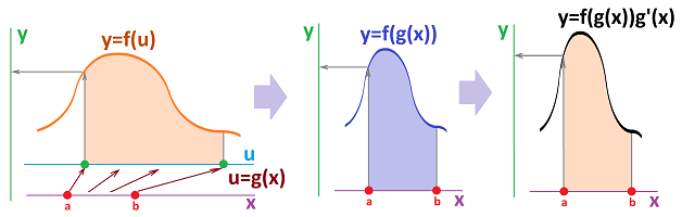 Change of variables and definite integral.png