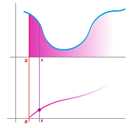 Integral with variable limit.png